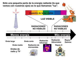 LUZ VISIBLE RADIACIONES NO VISIBLES RADIACIONES NO VISIBLES Ondas de radio y TV Radiación Infrarroja Radiación Ultravioleta Rayos X Rayos Gamma Radiación de microondas Menos energía  Más energía Onda larga  Onda corta Onda media Espectro de la luz visible Sólo una pequeña parte de la energía radiante (la que vemos con nuestros ojos) es lo que llamamos “luz”. 