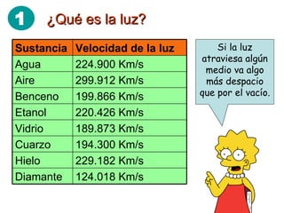 ¿Qué es la luz? Si la luz atraviesa algún medio va algo más despacio que por el vacío. 1 124.018 Km/s Diamante 229.182 Km/s Hielo 194.300 Km/s Cuarzo 189.873 Km/s Vidrio 220.426 Km/s Etanol 199.866 Km/s Benceno 299.912 Km/s Aire 224.900 Km/s Agua Velocidad de la luz Sustancia 