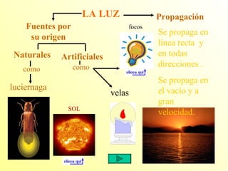 LA LUZ Fuentes por su origen Naturales Artificiales Propagación  como luciernaga como focos velas Se propaga en línea recta  y en todas direcciones . Se propaga en el vacío y a gran velocidad. SOL 