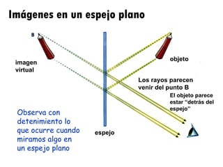 Imágenes en un espejo plano imagen virtual objeto espejo Observa con detenimiento lo que ocurre cuando miramos algo en un espejo plano Los rayos parecen venir del punto B El objeto parece estar “detrás del espejo” 