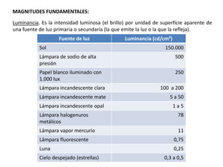 MAGNITUDES FUNDAMENTALES:

Luminancia. Es la intensidad luminosa (el brillo) por unidad de superficie aparente de
una fuente de luz primaria o secundaria (la que emite la luz o la que la refleja).
                   Fuente de luz                Luminancia (cd/cm²)
           Sol                                                   150.000
           Lámpara de sodio de alta                                   500
           presión
           Papel blanco iluminado con                                 250
           1.000 lux
           Lámpara incandescente clara                         100 a 200
           Lámpara incandescente mate                              5 a 50
           Lámpara incandescente opal                                 1a5
           Lámpara halogenuros                                         78
           metálicos
           Lámpara vapor mercurio                                      11
           Lámpara fluorescente                                       0,75
           Luna                                                       0,25
           Cielo despejado (estrellas)                           0,3 a 0,5
 