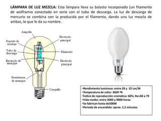 LÁMPARA DE LUZ MEZCLA: Esta lámpara lleva su balasto incorporado (un filamento
de wolframio conectado en serie con el tubo de descarga. La luz de descarga de
mercurio se combina con la producida por el filamento, dando una luz mezcla de
ambas, lo que le da su nombre.




                                       •Rendimiento luminoso: entre 20 y 32 Lm/W
                                       •Temperatura de color: 3600 ºK
                                       •Índice de reproducción cromática: 60%; Ra=60 a 79
                                       •Vida media: entre 3000 y 9000 horas
                                       •Se fabrican hasta de500W
                                       •Periodo de encendido: aprox. 1,5 minutos
 