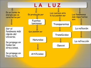 LA LUZ
LA LUZ
Es un forma de
energía que se
caracteriza por

Es producida por

Fuentes
Fuentes
luminosas
luminosas
Ser el
Ser el
fenómeno más
fenómeno más
rápido del
rápido del
Universo.
Universo.
Se propaga en
Se propaga en
todas las
todas las
direcciones.
direcciones.
Se propaga en
Se propaga en
línea recta.
línea recta.

Los cuerpos ante
la luz pueden ser

Los fenómenos
más importantes
son:

Transparentes
Transparentes
La reflexión
La reflexión

Que pueden ser

Translúcidos
Translúcidos
Naturales
Naturales

La refracción
La refracción
Opacos
Opacos

Artificiales
Artificiales

 