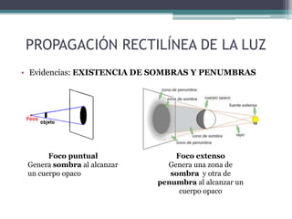 PROPAGACIÓN RECTILÍNEA DE LA LUZ
• Evidencias: EXISTENCIA DE SOMBRAS Y PENUMBRAS
Foco puntual
Genera sombra al alcanzar
un cuerpo opaco
Foco extenso
Genera una zona de
sombra y otra de
penumbra al alcanzar un
cuerpo opaco
 