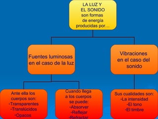 LA LUZ Y
                                  EL SONIDO
                                   son formas
                                   de energía
                                producidas por…




                                                    Vibraciones
         Fuentes luminosas
                                                   en el caso del
         en el caso de la luz
                                                       sonido




 Ante ella los           Cuando llega
                                                  Sus cualidades son:
 cuerpos son:            a los cuerpos
                                                    -La intensidad
-Transparentes              se puede:
                                                        -El tono
 -Translúcidos              -Absorver
                                                       -El timbre
                             -Reflejar
   -Opacos
                           -
 