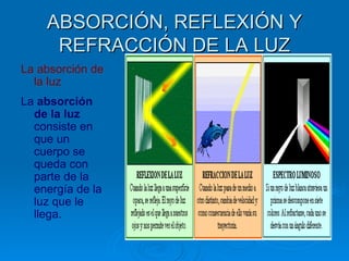 ABSORCIÓN, REFLEXIÓN Y
     REFRACCIÓN DE LA LUZ
La absorción de
  la luz
La absorción
  de la luz
  consiste en
  que un
  cuerpo se
  queda con
  parte de la
  energía de la
  luz que le
  llega.
 