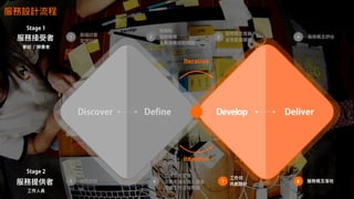 Stage 1
Iterative
Stage 2
Discover Define Develop Deliver
Iterative
2 3 4
6 87
1
5
 