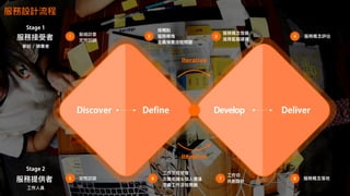 Stage 1
Iterative
Stage 2
Discover Define Develop Deliver
Iterative
2 3 4
6 87
1
5
 