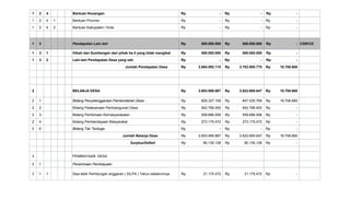 1 2 4 Bantuan Keuangan -Rp -Rp -Rp
1 2 4 1 Bantuan Provinsi -Rp -Rp -Rp
1 2 4 2 Bantuan Kabupaten / Kota -Rp -Rp -Rp
1 3 Pendapatan Lain lain 500.000.000Rp 500.000.000Rp -Rp CSR/CD
1 3 1 Hibah dan Sumbangan dari pihak ke-3 yang tidak mengikat 500.000.000Rp 500.000.000Rp -Rp
1 3 2 Lain-lain Pendapatan Desa yang sah -Rp -Rp -Rp
Jumlah Pendapatan Desa 2.684.092.115Rp 2.702.800.775Rp 18.708.660Rp
2 BELANJA DESA 2.603.956.987Rp 2.622.665.647Rp 18.708.660Rp
2 1 Bidang Penyelenggaraan Pemerintahan Desa 828.327.109Rp 847.035.769Rp 18.708.660Rp
2 2 Bidang Pelaksanaan Pembangunan Desa 942.768.400Rp 942.768.400Rp -Rp
2 3 Bidang Pembinaan Kemasyarakatan 559.686.006Rp 559.686.006Rp -Rp
2 4 Bidang Pemberdayaan Masyarakat 273.175.472Rp 273.175.472Rp -Rp
2 5 Bidang Tak Terduga -Rp -Rp -Rp
Jumlah Belanja Desa 2.603.956.987Rp 2.622.665.647Rp 18.708.660Rp
Surplus/Defisit 80.135.128Rp 80.135.128Rp -Rp
3 PEMBIAYAAN DESA
3 1 Penerimaan Pembiayaan
3 1 1 Sisa lebih Perhitungan anggaran ( SILPA ) Tahun sebelumnya 21.175.472Rp 21.175.472Rp -Rp
 