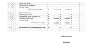 3 1 2 Pencairan Dana Cadangan
3 1 3 Hasil Kekayaan Desa Yang dipisahkan
3 1 4 Penerimaan Pinjaman
Jumlah Penerimaan Pembiayaan 21.175.472Rp 21.175.472Rp -Rp
3 2 Pengeluaran Pembiayaan
3 2 1 Pembentukan Dana Cadangan -Rp -Rp -Rp
3 2 2 Penyertaan Modal ( Investasi ) Pemerintah Desa -Rp -Rp -Rp
3 2 2 1 Penyertaan Modal pada BUMDes 101.310.600Rp 101.310.600Rp -Rp
3 2 3 Pembayaran hutang -Rp -Rp -Rp
Jumlah pengeluaran Pembiayaan 101.310.600Rp 101.310.600Rp -Rp
Pembiayaan Netto (80.135.128)Rp (80.135.128)Rp -Rp
3 3 Sisa lebih Pembiayaan Anggaran Tahun Berkenaan ( SILPA ) -Rp -Rp -Rp
S U W O N D O
Kepala Desa Bhuana Jaya
 