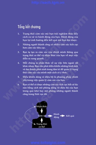 228
Adam Khoo & Stuart Tan
Töíng kïët chûúng
1.	 Traång thaái caãm xuác maâ baån traãi nghiïåm thuác àêíy
caách cû xûã vaâ haânh àöång cuãa baån. Haânh àöång cuãa
baån laåi aãnh hûúãng àïën kïët quaã maâ baån àaåt àûúåc.
2.	 Nhûäng ngûúâi thaânh cöng coá nhiïìu caãm xuác tñch cûåc
hún caãm xuác tiïu cûåc.
3.	 Baån tûå taåo ra caãm xuác cuãa chñnh mònh thöng qua
traång thaái cú thïí vaâ nhêån thûác cuãa baån vïì moåi viïåc
diïîn ra xung quanh.
4.	 Möîi chuáng ta nhêån thûác vïì sûå viïåc bïn ngoaâi rêët
khaác nhau. Baån cêìn phaãi àiïìu khiïín nhûäng hònh aãnh
vaâ êm thanh phaát sinh trong têm trñ àïí quaãn lyá traång
thaái caãm xuác cuãa mònh möåt caách coá yá thûác.
5.	 Àiïìu khiïín daáng veã àiïåu böå laâ phûúng phaáp chñnh
yïëu trong viïåc quaãn lyá caãm xuác cuãa baån.
6.	 Baån coá thïí coá àûúåc nhûäng caãm xuác tñch cûåc bêët cûá luác
naâo bùçng caách mö phoãng daáng veã àiïåu böå cuãa baån
trong quaá khûá hay mö phoãng nhûäng ngûúâi thaânh
cöng trong lônh vûåc àoá.
Nhêån thûác
Caãm xuác
Haânh
àöång
Kïët quaã
Traång thaái
cú thïí
w
w
w
.toitaigioi.com
http://sach.tgm
.vn
http://sach.tgm.vn
www.toitaigioi.com
 