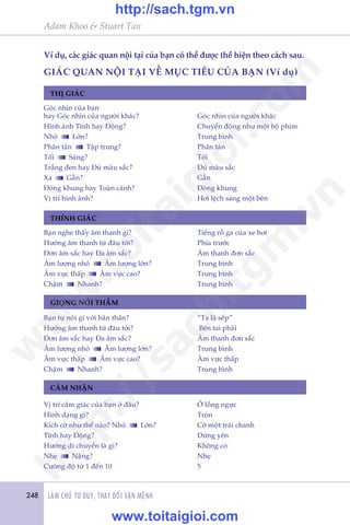 248 LAÂM CHUÃ TÛ DUY, THAY ÀÖÍI VÊÅN MÏÅNH
Adam Khoo & Stuart Tan
THÕ GIAÁC
THÑNH GIAÁC
GIOÅNG NOÁI THÊÌM
CAÃM NHÊÅN
Goác nhòn cuãa baån
hay Goác nhòn cuãa ngûúâi khaác?	 Goác nhòn cuãa ngûúâi khaác	
Hònh aãnh Tônh hay Àöång?	 Chuyïín àöång nhû möåt böå phim
Nhoã Lúán?	 Trung bònh
Phên taán Têåp trung?	 Phên taán
Töëi Saáng?	 Töëi
Trùæng àen hay Àuã maâu sùæc?	 Àuã maâu sùæc
Xa Gêìn?	 Gêìn
Àoáng khung hay Toaân caãnh?	 Àoáng khung
Võ trñ hònh aãnh?	 Húi lïåch sang möåt bïn
Baån nghe thêëy êm thanh gò?	 Tiïëng röì ga cuãa xe húi
Hûúáng êm thanh tûâ àêu túái?	 Phña trûúác
Àún êm sùæc hay Àa êm sùæc?	 Êm thanh àún sùæc
Êm lûúång nhoã Êm lûúång lúán?	 Trung bònh
Êm vûåc thêëp Êm vûåc cao?	 Trung bònh
Chêåm Nhanh?	 Trung bònh
Baån tûå noái gò vúái baãn thên?	 “Ta laâ sïëp”
Hûúáng êm thanh tûâ àêu túái?	 Bïn tai phaãi
Àún êm sùæc hay Àa êm sùæc?	 Êm thanh àún sùæc
Êm lûúång nhoã Êm lûúång lúán?	 Trung bònh
Êm vûåc thêëp Êm vûåc cao?	 Êm vûåc thêëp
Chêåm Nhanh?	 Trung bònh
Võ trñ caãm giaác cuãa baån úã àêu?	 ÚÃ löìng ngûåc
Hònh daång gò?	 Troân
Kñch cúä nhû thïë naâo? Nhoã Lúán?	 Cúä möåt traái chanh
Tônh hay Àöång?	 Àûáng yïn
Hûúáng di chuyïín laâ gò?	 Khöng coá
Nheå Nùång?	 Nheå
Cûúâng àöå tûâ 1 àïën 10	 5
Vñ duå, caác giaác quan nöåi taåi cuãa baån coá thïí àûúåc thïí hiïån theo caách sau.
GIAÁC QUAN NÖÅI TAÅI VÏÌ MUÅC TIÏU CUÃA BAÅN (Vñ duå)
w
w
w
.toitaigioi.com
http://sach.tgm
.vn
http://sach.tgm.vn
www.toitaigioi.com
 