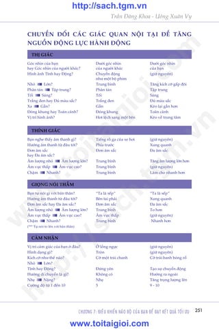 CHÛÚNG 7: ÀIÏÌU KHIÏÍN NAÄO BÖÅ CUÃA BAÅN ÀÏÍ ÀAÅT KÏËT QUAÃ TÖËI ÛU 251
Trêìn Àùng Khoa - Uöng Xuên Vy
THÕ GIAÁC
THÑNH GIAÁC
GIOÅNG NOÁI THÊÌM
CAÃM NHÊÅN
Goác nhòn cuãa baån 	 Dûúái goác nhòn	 Dûúái goác nhòn
hay Goác nhòn cuãa ngûúâi khaác?	 cuãa ngûúâi khaác	 cuãa baån
Hònh aãnh Tônh hay Àöång? 	 Chuyïín àöång	 (giûä nguyïn)
	 nhû möåt böå phim 	
Nhoã Lúán?	 Trung bònh	 Tùng kñch cúä gêëp àöi
Phên taán Têåp trung?	 Phên taán	 Têåp trung
Töëi Saáng?	 Töëi 	 Saáng		
Trùæng àen hay Àuã maâu sùæc?	 Trùæng àen	 Àuã maâu sùæc
Xa Gêìn?	 Gêìn	 Keáo laåi gêìn hún
Àoáng khung hay Toaân caãnh? 	 Àoáng khung 	 Toaân caãnh
Võ trñ hònh aãnh? 	 Húi lïåch sang möåt bïn	 Keáo vïì trung têm
Baån nghe thêëy êm thanh gò?	 Tiïëng röì ga cuãa xe húi	 (giûä nguyïn)
Hûúáng êm thanh tûâ àêu túái?	 Phña trûúác	 Xung quanh
Àún êm sùæc 	 Àún êm sùæc	 Àa êm sùæc
hay Àa êm sùæc?	 	
Êm lûúång nhoã Êm lûúång lúán?	 Trung bònh	 Tùng êm lûúång lúán hún
Êm vûåc thêëp Êm vûåc cao?	 Trung bònh 	 (giûä nguyïn)
Chêåm Nhanh?	 Trung bònh	 Laâm cho nhanh hún
Baån tûå noái gò vúái baãn thên?	 “Ta laâ sïëp”	 “Ta laâ sïëp”
Hûúáng êm thanh tûâ àêu túái?	 Bïn tai phaãi 	 Xung quanh
Àún êm sùæc hay Àa êm sùæc?	 Àún êm sùæc 	 Àa êm sùæc	
Êm lûúång nhoã Êm lûúång lúán?	 Trung bònh	 To hún
Êm vûåc thêëp Êm vûåc cao?	 Êm vûåc thêëp	 (giûä nguyïn)
Chêåm Nhanh?	 Trung bònh	 Nhanh hún
(*** Tûå noái to lïn vúái baãn thên)
Võ trñ caãm giaác cuãa baån úã àêu?	 ÚÃ löìng ngûåc 	 (giûä nguyïn)
Hònh daång gò?	 Troân 	 (giûä nguyïn)
Kñch cúä nhû thïë naâo? 	 Cúä möåt traái chanh	 Cúä traái banh boáng röí
Nhoã Lúán?	
Tônh hay Àöång?	 Àûáng yïn	 Taåo sûå chuyïín àöång
Hûúáng di chuyïín laâ gò?	 Khöng coá 	 Hûúáng ra ngoaâi
Nheå Nùång? 	 Nheå 	 Tùng troång lûúång lïn
Cûúâng àöå tûâ 1 àïën 10	 5 	 9 - 10
CHUYÏÍN ÀÖÍI CAÁC GIAÁC QUAN NÖÅI TAÅI ÀÏÍ TÙNG
NGUÖÌN ÀÖÅNG LÛÅC HAÂNH ÀÖÅNG
w
w
w
.toitaigioi.com
http://sach.tgm
.vn
http://sach.tgm.vn
www.toitaigioi.com
 