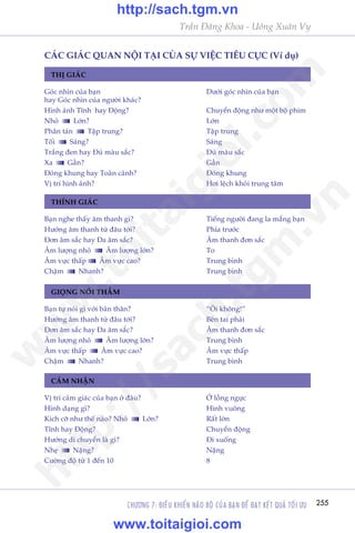 CHÛÚNG 7: ÀIÏÌU KHIÏÍN NAÄO BÖÅ CUÃA BAÅN ÀÏÍ ÀAÅT KÏËT QUAÃ TÖËI ÛU 255
Trêìn Àùng Khoa - Uöng Xuên Vy
THÕ GIAÁC
THÑNH GIAÁC
GIOÅNG NOÁI THÊÌM
CAÃM NHÊÅN
Goác nhòn cuãa baån 	 Dûúái goác nhòn cuãa baån
hay Goác nhòn cuãa ngûúâi khaác?	
Hònh aãnh Tônh hay Àöång?	 Chuyïín àöång nhû möåt böå phim
Nhoã Lúán?	 Lúán
Phên taán Têåp trung?	 Têåp trung
Töëi Saáng?	 Saáng
Trùæng àen hay Àuã maâu sùæc?	 Àuã maâu sùæc
Xa Gêìn?	 Gêìn
Àoáng khung hay Toaân caãnh?	 Àoáng khung
Võ trñ hònh aãnh?	 Húi lïåch khoãi trung têm
Baån nghe thêëy êm thanh gò?	 Tiïëng ngûúâi àang la mùæng baån
Hûúáng êm thanh tûâ àêu túái?	 Phña trûúác
Àún êm sùæc hay Àa êm sùæc?	 Êm thanh àún sùæc
Êm lûúång nhoã Êm lûúång lúán?	 To
Êm vûåc thêëp Êm vûåc cao?	 Trung bònh
Chêåm Nhanh?	 Trung bònh
Baån tûå noái gò vúái baãn thên?	 “Öi khöng!”
Hûúáng êm thanh tûâ àêu túái?	 Bïn tai phaãi
Àún êm sùæc hay Àa êm sùæc?	 Êm thanh àún sùæc
Êm lûúång nhoã Êm lûúång lúán?	 Trung bònh
Êm vûåc thêëp Êm vûåc cao?	 Êm vûåc thêëp
Chêåm Nhanh?	 Trung bònh
Võ trñ caãm giaác cuãa baån úã àêu?	 ÚÃ löìng ngûåc
Hònh daång gò?	 Hònh vuöng
Kñch cúä nhû thïë naâo? Nhoã Lúán?	 Rêët lúán
Tônh hay Àöång?	 Chuyïín àöång
Hûúáng di chuyïín laâ gò?	 Ài xuöëng
Nheå Nùång?	 Nùång
Cûúâng àöå tûâ 1 àïën 10	 8
CAÁC GIAÁC QUAN NÖÅI TAÅI CUÃA SÛÅ VIÏåC TIÏU CÛÅC (Vñ duå)
w
w
w
.toitaigioi.com
http://sach.tgm
.vn
http://sach.tgm.vn
www.toitaigioi.com
 