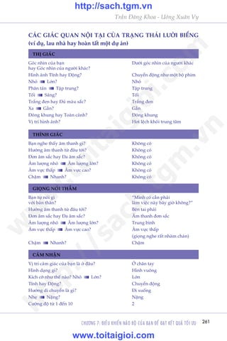 CHÛÚNG 7: ÀIÏÌU KHIÏÍN NAÄO BÖÅ CUÃA BAÅN ÀÏÍ ÀAÅT KÏËT QUAÃ TÖËI ÛU 261
Trêìn Àùng Khoa - Uöng Xuên Vy
THÕ GIAÁC
THÑNH GIAÁC
GIOÅNG NOÁI THÊÌM
CAÃM NHÊÅN
Goác nhòn cuãa baån 	 Dûúái goác nhòn cuãa ngûúâi khaác
hay Goác nhòn cuãa ngûúâi khaác?	
Hònh aãnh Tônh hay Àöång? 	 Chuyïín àöång nhû möåt böå phim
Nhoã Lúán?	 Nhoã
Phên taán Têåp trung?	 Têåp trung
Töëi Saáng?	 Töëi
Trùæng àen hay Àuã maâu sùæc?	 Trùæng àen
Xa Gêìn?	 Gêìn
Àoáng khung hay Toaân caãnh?	 Àoáng khung
Võ trñ hònh aãnh?	 Húi lïåch khoãi trung têm
Baån nghe thêëy êm thanh gò?	 Khöng coá
Hûúáng êm thanh tûâ àêu túái? 	 Khöng coá
Àún êm sùæc hay Àa êm sùæc?	 Khöng coá
Êm lûúång nhoã Êm lûúång lúán?	 Khöng coá
Êm vûåc thêëp Êm vûåc cao?	 Khöng coá
Chêåm Nhanh? 	 Khöng coá
Baån tûå noái gò 	 “Mònh coá cêìn phaãi
vúái baãn thên?	 laâm viïåc naây bêy giúâ khöng?”
Hûúáng êm thanh tûâ àêu túái?	 Bïn tai phaãi
Àún êm sùæc hay Àa êm sùæc?	 Êm thanh àún sùæc
Êm lûúång nhoã Êm lûúång lúán?	 Trung bònh
Êm vûåc thêëp Êm vûåc cao?	 Êm vûåc thêëp
	 (gioång nghe rêët nhaâm chaán)
Chêåm Nhanh?	 Chêåm
Võ trñ caãm giaác cuãa baån laâ úã àêu?	 ÚÃ chên tay
Hònh daång gò?	 Hònh vuöng
Kñch cúä nhû thïë naâo? Nhoã Lúán? 	 Lúán
Tônh hay Àöång? 	 Chuyïín àöång
Hûúáng di chuyïín laâ gò? 	 Ài xuöëng
Nheå Nùång?	 Nùång
Cûúâng àöå tûâ 1 àïën 10	 2
CAÁC GIAÁC QUAN NÖÅI TAÅI CUÃA TRAÅNG THAÁI LÛÚÂI BIÏËNG
(vñ duå, lau nhaâ hay hoaân têët möåt dûå aán)
w
w
w
.toitaigioi.com
http://sach.tgm
.vn
http://sach.tgm.vn
www.toitaigioi.com
 