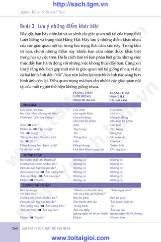 264 LAÂM CHUÃ TÛ DUY, THAY ÀÖÍI VÊÅN MÏÅNH
Adam Khoo & Stuart Tan
Bûúác 3. Lûu yá nhûäng àiïím khaác biïåt
Bêy giúâ, baån haäy nhòn laåi vaâ so saánh caác giaác quan nöåi taåi cuãa traång thaái
Lûúâi Biïëng vaâ traång thaái Hùng Haái. Haäy lûu yá nhûäng àiïím khaác nhau
cuãa caác giaác quan nöåi taåi trong hai traång thaái caãm xuác naây. Trong têm
trñ baån, chñnh nhûäng àiïím naây khiïën baån caãm nhêån àûúåc khaác biïåt
trong hai sûå viïåc trïn. Àoá laâ caách têm trñ baån phên biïåt giûäa nhûäng viïåc
thuác àêíy baån haânh àöång vúái nhûäng viïåc khöng thuác àêíy baån. Cuäng xin
lûu yá rùçng nïëu baån gùåp möåt mö taã giaác quan nöåi taåi giöëng nhau, vñ duå:
caã hai hònh aãnh àïìu “töëi”, baån nïn kiïím laåi xem hònh aãnh naâo saáng hún
hònh aãnh coân laåi. Àiïìu quan troång maâ baån cêìn nhúá laâ caác giaác quan nöåi
taåi cuãa möîi ngûúâi thïí hiïån khöng giöëng nhau.
THÕ GIAÁC
THÑNH GIAÁC
GIOÅNG NOÁI THÊÌM
Goác nhòn cuãa baån 	 Goác nhòn	 Goác nhòn
hay Goác nhòn cuãa ngûúâi khaác?	 cuãa ngûúâi khaác	 cuãa baån
Hònh aãnh Tônh hay Àöång? 	 Chuyïín àöång	 Chuyïín àöång
	 nhû möåt böå phim 	 nhû möåt böå phim
Nhoã Lúán?	 Nhoã	 Lúán hún
Phên taán Têåp trung?	 Têåp trung	 Têåp trung
Töëi Saáng?	 Töëi 	 Saáng hún
Trùæng àen hay Àuã maâu sùæc?	 Trùæng àen	 Àuã maâu sùæc
Xa Gêìn?	 Gêìn	 Gêìn hún
Àoáng khung hay Toaân caãnh?	 Àoáng khung	 Toaân caãnh
Võ trñ hònh aãnh?	 Húi lïåch khoãi trung têm	 ÚÃ trung têm
Baån nghe thêëy êm thanh gò?	 Khöng coá 	 Khöng coá
Hûúáng êm thanh tûâ àêu túái? 	 Khöng coá 	 Khöng coá
Àún êm sùæc hay Àa êm sùæc? 	 Khöng coá 	 Khöng coá
Êm lûúång nhoã Êm lûúång lúán?	 Khöng coá 	 Khöng coá
Êm vûåc thêëp Êm vûåc cao? 	 Khöng coá 	 Khöng coá
Chêåm Nhanh?	 Khöng coá 	 Khöng coá
Baån tûå noái gò	 “Mònh coá cêìn phaãi laâm 	 “Laâm ngay naâo!”	
vúái baãn thên?	 viïåc naây bêy giúâ khöng?”	
Hûúáng êm thanh tûâ àêu túái?	 Bïn tai phaãi	 Bïn tai phaãi
Àún êm sùæc hay Àa êm sùæc?	 Êm thanh àún sùæc	 Êm thanh àún sùæc
Êm lûúång nhoã Êm lûúång lúán? 	 Trung bònh	 To
Êm vûåc thêëp Êm vûåc cao? 	 Êm vûåc thêëp	 Êm vûåc cao
	 (gioång nghe rêët nhaâm chaán) 	 (gioång nghe rêët haâo hûáng)
Chêåm Nhanh? 	 Chêåm 	 Nhanh hún
TRAÅNG THAÁI
LÛÚÂI BIÏËNG
(Hoaân têët dûå aán)
TRAÅNG THAÁI
HÙNG HAÁI
(Ài lûúát vaán)
w
w
w
.toitaigioi.com
http://sach.tgm
.vn
http://sach.tgm.vn
www.toitaigioi.com
 