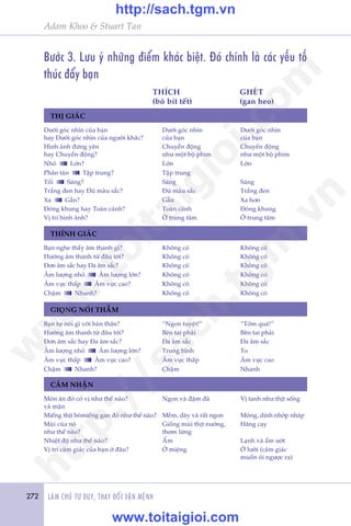 272 LAÂM CHUÃ TÛ DUY, THAY ÀÖÍI VÊÅN MÏÅNH
Adam Khoo & Stuart Tan
Bûúác 3. Lûu yá nhûäng àiïím khaác biïåt. Àoá chñnh laâ caác yïëu töë
thuác àêíy baån
THÕ GIAÁC
THÑNH GIAÁC
GIOÅNG NOÁI THÊÌM
CAÃM NHÊÅN
Dûúái goác nhòn cuãa baån 	 Dûúái goác nhòn	 Dûúái goác nhòn
hay Dûúái goác nhòn cuãa ngûúâi khaác?	 cuãa baån	 cuãa baån
Hònh aãnh àûáng yïn 	 Chuyïín àöång	 Chuyïín àöång
hay Chuyïín àöång?	 nhû möåt böå phim 	 nhû möåt böå phim
Nhoã Lúán?	 Lúán	 Lúán
Phên taán Têåp trung?	 Têåp trung
Töëi Saáng?	 Saáng	 Saáng
Trùæng àen hay Àuã maâu sùæc?	 Àuã maâu sùæc 	 Trùæng àen
Xa Gêìn? 	 Gêìn 	 Xa hún
Àoáng khung hay Toaân caãnh?	 Toaân caãnh 	 Àoáng khung
Võ trñ hònh aãnh? 	 ÚÃ trung têm	 ÚÃ trung têm
Baån nghe thêëy êm thanh gò?	 Khöng coá	 Khöng coá
Hûúáng êm thanh tûâ àêu túái? 	 Khöng coá	 Khöng coá
Àún êm sùæc hay Àa êm sùæc?	 Khöng coá	 Khöng coá
Êm lûúång nhoã Êm lûúång lúán?	 Khöng coá	 Khöng coá
Êm vûåc thêëp Êm vûåc cao?	 Khöng coá	 Khöng coá
Chêåm Nhanh? 	 Khöng coá	 Khöng coá
Baån tûå noái gò vúái baãn thên?	 “Ngon tuyïåt!”	 “Túãm quaá!”
Hûúáng êm thanh tûâ àêu túái?	 Bïn tai phaãi	 Bïn tai phaãi
Àún êm sùæc hay Àa êm sùæc? 	 Àa êm sùæc 	 Àa êm sùæc
Êm lûúång nhoã Êm lûúång lúán?	 Trung bònh 	 To
Êm vûåc thêëp Êm vûåc cao?	 Êm vûåc thêëp 	 Êm vûåc cao
Chêåm Nhanh? 	 Chêåm 	 Nhanh
Moán ùn àoá coá võ nhû thïë naâo?	 Ngon vaâ àêåm àaâ 	 Võ tanh nhû thõt söëng
vaâ mùån
Miïëng thõt boâmiïëng gan àoá nhû thïë naâo?	 Mïìm, daây vaâ rêët ngon 	 Moãng, dñnh nhúáp nhaáp
Muâi cuãa noá	 Giöëng muâi thõt nûúáng, 	 Hùng cay
nhû thïë naâo?	 thúm lûâng
Nhiïåt àöå nhû thïë naâo?	 ÊËm	 Laånh vaâ êím ûúát
Võ trñ caãm giaác cuãa baån úã àêu?	 ÚÃ miïång	 ÚÃ lûúäi (caãm giaác
		 muöën oái ngûúåc ra)
THÑCH
(boâ bñt tïët)
GHEÁT
(gan heo)
w
w
w
.toitaigioi.com
http://sach.tgm
.vn
http://sach.tgm.vn
www.toitaigioi.com
 
