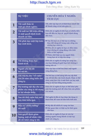 CHÛÚNG 9: TÒM YÁ NGHÔA TÑCH CÛÅC CUÃA SÛÅ VIÏåC 329
Trêìn Àùng Khoa - Uöng Xuên Vy
1
2
3
4
5
6
7
8
9
10
SÛÅ VIÏÅC
Töi xuêët thên tûâ
möåt gia àònh ngheâo.
Töët, nhúâ vêåy baån seä coá khaát khao maänh liïåt
àïí thaânh cöng vaâ trúã nïn giaâu coá.
Àiïìu àoá coá nghôa laâ khi baån coá nhiïìu tiïìn
hún àïí àêìu tû, baån seä quyïët àõnh àuáng
àùæn hún.
l	Vêåy thò baån coá cú höåi taåo ra nhûäng
thay àöíi àaáng kïí trong cuöåc söëng cuãa
nhûäng hoåc sinh êëy.
l	Àiïìu àoá coá nghôa laâ baån coá àiïìu kiïån
àem nhûäng kô nùng àöång viïn tinh
thêìn ra thûã nghiïåm.
l	Phêím chêët thêåt sûå cuãa ngûúâi thêìy
trong baån seä coá dõp toãa saáng .
Àiïìu àoá coá nghôa laâ nùng lûåc saáng taåo
cuãa baån khöng bõ giúái haån búãi nhûäng yá
tûúãng sùén coá.
Nhû vêåy baån coá thïí tòm àûúåc möåt ngûúâi
xûáng àaáng hún.
Thïë thò baån coá thïí duâng tiïìn trúå cêëp thöi
viïåc àïí bùæt àêìu viïåc kinh doanh. Hoùåc coá thïí
nhaãy sang laâm viïåc úã möåt lônh vûåc hay möåt
cöng ty maâ baån hùçng mong muöën.
Àiïìu àoá coá nghôa laâ baån coá thïí khai phaá
möåt thõ trûúâng múái àïí chaâo baán saãn phêím
cuãa mònh.
Thïë nghôa laâ àêìu oác baån àûúåc têån duång vaâ
thaách thûác àïí vûún túái têìm hiïíu biïët múái.
l	Sïëp àùåt rêët nhiïìu kò voång vaâo baån.
l	Sïëp quan têm vaâ thêåt sûå boã thúâi gian
cho baån.
Àiïìu àoá coá nghôa laâ baån seä coân laåi
nhûäng ngûúâi trung thaânh vaâ têån tuåy
nhêët vúái cöng ty.
Töi mêët toi 500 triïåu àöìng
vò möåt quyïët àõnh kinh
doanh sai lêìm.
Töi phaãi daåy möåt lúáp toaân
hoåc sinh keám.
Töi khöng àûúåc hoåc
haânh tûã tïë.
Ngûúâi yïu töi àaä
boã rúi töi.
Töi vûâa bõ cho “vïì vûúân”
sau 20 nùm cöëng hiïën cho
cöng ty.
Thõ trûúâng nöåi àõa cho saãn
phêím cuãa cöng ty töi mang
laåi lúåi nhuêån thêëp.
Sao töi thêëy mön hoåc múái
naây khoá hiïíu quaá.
Sïëp cûá “chiïëu tûúáng“
töi suöët
Sau quyïët àõnh giaãm
lûúng, möåt söë nhên viïn
àaä rúâi khoãi cöng ty töi.
CHUYÏÍN HOÁA YÁ NGHÔA
TÑCH CÛÅC
w
w
w
.toitaigioi.com
http://sach.tgm
.vn
http://sach.tgm.vn
www.toitaigioi.com
 