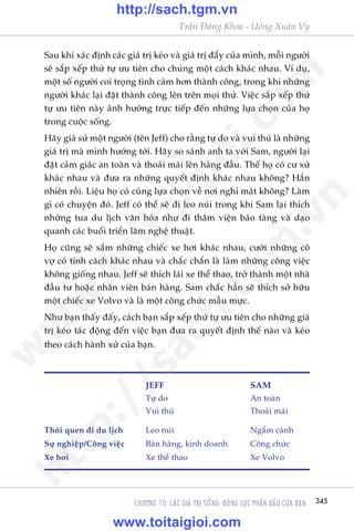 CHÛÚNG 10: CAÁC GIAÁ TRÕ SÖËNG: ÀÖÅNG LÛÅC PHÊËN ÀÊËU CUÃA BAÅN 345
Trêìn Àùng Khoa - Uöng Xuên Vy
Sau khi xaác àõnh caác giaá trõ keáo vaâ giaá trõ àêíy cuãa mònh, möîi ngûúâi
seä sùæp xïëp thûá tûå ûu tiïn cho chuáng möåt caách khaác nhau. Vñ duå,
möåt söë ngûúâi coi troång tònh caãm hún thaânh cöng, trong khi nhûäng
ngûúâi khaác laåi àùåt thaânh cöng lïn trïn moåi thûá. Viïåc sùæp xïëp thûá
tûå ûu tiïn naây aãnh hûúãng trûåc tiïëp àïën nhûäng lûåa choån cuãa hoå
trong cuöåc söëng.
Haäy giaã sûã möåt ngûúâi (tïn Jeff) cho rùçng tûå do vaâ vui thuá laâ nhûäng
giaá trõ maâ mònh hûúáng túái. Haäy so saánh anh ta vúái Sam, ngûúâi laåi
àùåt caãm giaác an toaân vaâ thoaãi maái lïn haâng àêìu. Thïë hoå coá cû xûã
khaác nhau vaâ àûa ra nhûäng quyïët àõnh khaác nhau khöng? Hùèn
nhiïn röìi. Liïåu hoå coá cuâng lûåa choån vïì núi nghó maát khöng? Laâm
gò coá chuyïån àoá. Jeff coá thïí seä ài leo nuái trong khi Sam laåi thñch
nhûäng tua du lõch vùn hoáa nhû ài thùm viïån baão taâng vaâ daåo
quanh caác buöíi triïín laäm nghïå thuêåt.
Hoå cuäng seä sùæm nhûäng chiïëc xe húi khaác nhau, cûúái nhûäng cö
vúå coá tñnh caách khaác nhau vaâ chùæc chùæn laâ laâm nhûäng cöng viïåc
khöng giöëng nhau. Jeff seä thñch laái xe thïí thao, trúã thaânh möåt nhaâ
àêìu tû hoùåc nhên viïn baán haâng. Sam chùæc hùèn seä thñch súã hûäu
möåt chiïëc xe Volvo vaâ laâ möåt cöng chûác mêîu mûåc.
Nhû baån thêëy àêëy, caách baån sùæp xïëp thûá tûå ûu tiïn cho nhûäng giaá
trõ keáo taác àöång àïën viïåc baån àûa ra quyïët àõnh thïë naâo vaâ keáo
theo caách haânh xûã cuãa baån.
	 JEFF	SAM	
	 Tûå do	 An toaân	
	 Vui thuá	 Thoaãi maái	
Thoái quen ài du lõch	 Leo nuái	 Ngùæm caãnh
Sûå nghiïåp/Cöng viïåc	 Baán haâng, kinh doanh	 Cöng chûác	
Xe húi	 Xe thïí thao	 Xe Volvo	
w
w
w
.toitaigioi.com
http://sach.tgm
.vn
http://sach.tgm.vn
www.toitaigioi.com
 
