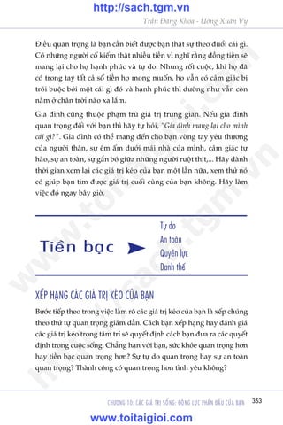 CHÛÚNG 10: CAÁC GIAÁ TRÕ SÖËNG: ÀÖÅNG LÛÅC PHÊËN ÀÊËU CUÃA BAÅN 353
Trêìn Àùng Khoa - Uöng Xuên Vy
Àiïìu quan troång laâ baån cêìn biïët àûúåc baån thêåt sûå theo àuöíi caái gò.
Coá nhûäng ngûúâi cöë kiïëm thêåt nhiïìu tiïìn vò nghô rùçng àöìng tiïìn seä
mang laåi cho hoå haånh phuác vaâ tûå do. Nhûng röët cuöåc, khi hoå àaä
coá trong tay têët caã söë tiïìn hoå mong muöën, hoå vêîn coá caãm giaác bõ
troái buöåc búãi möåt caái gò àoá vaâ haånh phuác thò dûúâng nhû vêîn coân
nùçm úã chên trúâi naâo xa lùæm.
Gia àònh cuäng thuöåc phaåm truâ giaá trõ trung gian. Nïëu gia àònh
quan troång àöëi vúái baån thò haäy tûå hoãi, “Gia àònh mang laåi cho mònh
caái gò?”. Gia àònh coá thïí mang àïën cho baån voâng tay yïu thûúng
cuãa ngûúâi thên, sûå ïm êëm dûúái maái nhaâ cuãa mònh, caãm giaác tûå
haâo, sûå an toaân, sûå gùæn boá giûäa nhûäng ngûúâi ruöåt thõt,... Haäy daânh
thúâi gian xem laåi caác giaá trõ keáo cuãa baån möåt lêìn nûäa, xem thûã noá
coá giuáp baån tòm àûúåc giaá trõ cuöëi cuâng cuãa baån khöng. Haäy laâm
viïåc àoá ngay bêy giúâ.
Tiïìn baåc
Tûå do
An toaân
Quyïìn lûåc
Danh thïë
XÏËP HAÅNG CAÁC GIAÁ TRÕ KEÁO CUÃA BAÅN
Bûúác tiïëp theo trong viïåc laâm roä caác giaá trõ keáo cuãa baån laâ xïëp chuáng
theo thûá tûå quan troång giaãm dêìn. Caách baån xïëp haång hay àaánh giaá
caác giaá trõ keáo trong têm trñ seä quyïët àõnh caách baån àûa ra caác quyïët
àõnh trong cuöåc söëng. Chùèng haån vúái baån, sûác khoãe quan troång hún
hay tiïìn baåc quan troång hún? Sûå tûå do quan troång hay sûå an toaân
quan troång? Thaânh cöng coá quan troång hún tònh yïu khöng?
w
w
w
.toitaigioi.com
http://sach.tgm
.vn
http://sach.tgm.vn
www.toitaigioi.com
 
