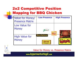 2x2 Competitive Position
Mapping for BBQ Chicken
Value for Money/     Low Presence    High Presence

Presence Matrix
Low Value for
Money

High Value for
Money


                 Value for Money vs. Presence Matrix
 
