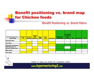 Benefit positioning vs. brand map
                 for Chicken foods
                                                             Benefit Positioning vs. Brand Matrix


                                                                                                Chowking
                                           Jolibee                                              - Chinese
 Benefit Positioning vs   MangInas Chicken  BBQ      Reyes    Chick-                McChicken -    Fried
      Brand Map              al    Bacolod Chicken    BBQ      boy     Aristocrat   McDonalds    Chicken    KFC   Mini Stop   7/11

Unlimited Rice

Java Rice

Unlimited Condiments
Fast Service (< 5
minute waiting time)

With drinks

Free Soup




                                         Harder to stand out amidst the competitive clutter.
 