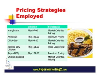 Pricing Strategies
        Employed
                  Chicken      Strategies
MangInasal        Php 97.00    Market-Oriented
                               Pricing
Aristocrat        Php 195.00   Premium Pricing
Chick-Boy         Php 99.00    Market-Oriented
                               Pricing
Jollibee BBQ      Php 111.00   Price Leadership
Chicken
Reyes BBQ         Php 127.00   Premium Pricing
Chicken Bacolod                Market-Oriented
                               Pricing
 