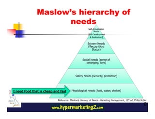 Maslow’s hierarchy of
                      needs
                                                        Self-Actualization
                                                              Needs
                                                       (Self-Development
                                                         & Realization)


                                                       Esteem Needs
                                                       (Recognition,
                                                          Status)


                                                  Social Needs (sense of
                                                     belonging, love)



                                            Safety Needs (security, protection)




I need food that is cheap and fast      Physiological needs (food, water, shelter)


                            Reference: Maslow’s Hierarcy of Needs Marketing Management, 11th ed, Philip Kotler
                                                                                                           8
 