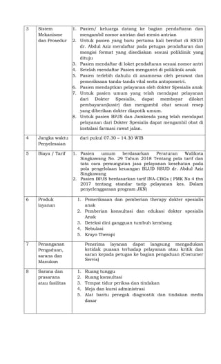 3 Sistem
Mekanisme
dan Prosedur
1. Pasien/ keluarga datang ke bagian pendaftaran dan
mengambil nomor antrian dari mesin antrian
2. Untuk pasien yang baru pertama kali berobat di RSUD
dr. Abdul Aziz mendaftar pada petugas pendaftaran dan
mengisi format yang disediakan sesuai poliklinik yang
dituju
3. Pasien mendaftar di loket pendaftaran sesuai nomor antri
4. Setelah mendaftar Pasien mengantri di poliklinik anak
5. Pasien terlebih dahulu di anamnesa oleh perawat dan
pemeriksaan tanda-tanda vital serta antopometri.
6. Pasien mendaptkan pelayanan oleh dokter Spesialis anak
7. Untuk pasien umum yang telah mendapat pelayanan
dari Dokter Spesialis, dapat membayar diloket
pembayaran(kasir) dan mengambil obat sesuai resep
yang diberikan dokter diapotik umum.
8. Untuk pasien BPJS dan Jamkesda yang telah mendapat
pelayanan dari Dokter Spesialis dapat mengambil obat di
instalasi farmasi rawat jalan.
4 Jangka waktu
Penyelesaian
dari pukul 07.30 – 14.30 WIB
5 Biaya / Tarif 1. Pasien umum berdasarkan Peraturan Walikota
Singkawang No. 29 Tahun 2018 Tentang pola tarif dan
tata cara pemungutan jasa pelayanan kesehatan pada
pola pengelolaan keuangan BLUD RSUD dr. Abdul Aziz
Singkawang
2. Pasien BPJS berdasarkan tarif INA-CBGs ( PMK No 4 thn
2017 tentang standar tarip pelayanan kes. Dalam
penyelenggaraan program JKN)
6 Produk
layanan
1. Pemeriksaan dan pemberian therapy dokter spesialis
anak
2. Pemberian konsultasi dan edukasi dokter spesialis
Anak
3. Deteksi dini gangguan tumbuh kembang
4. Nebulasi
5. Krayo Therapi
7 Penanganan
Pengaduan,
sarana dan
Masukan
Penerima layanan dapat langsung mengadukan
ketidak puasan terhadap pelayanan atau kritik dan
saran kepada petugas ke bagian pengaduan (Costumer
Servis)
8 Sarana dan
prasarana
atau fasilitas
1. Ruang tunggu
2. Ruang konsultasi
3. Tempat tidur periksa dan tindakan
4. Meja dan kursi administrasi
5. Alat bantu penegak diagnostik dan tindakan medis
dasar
 