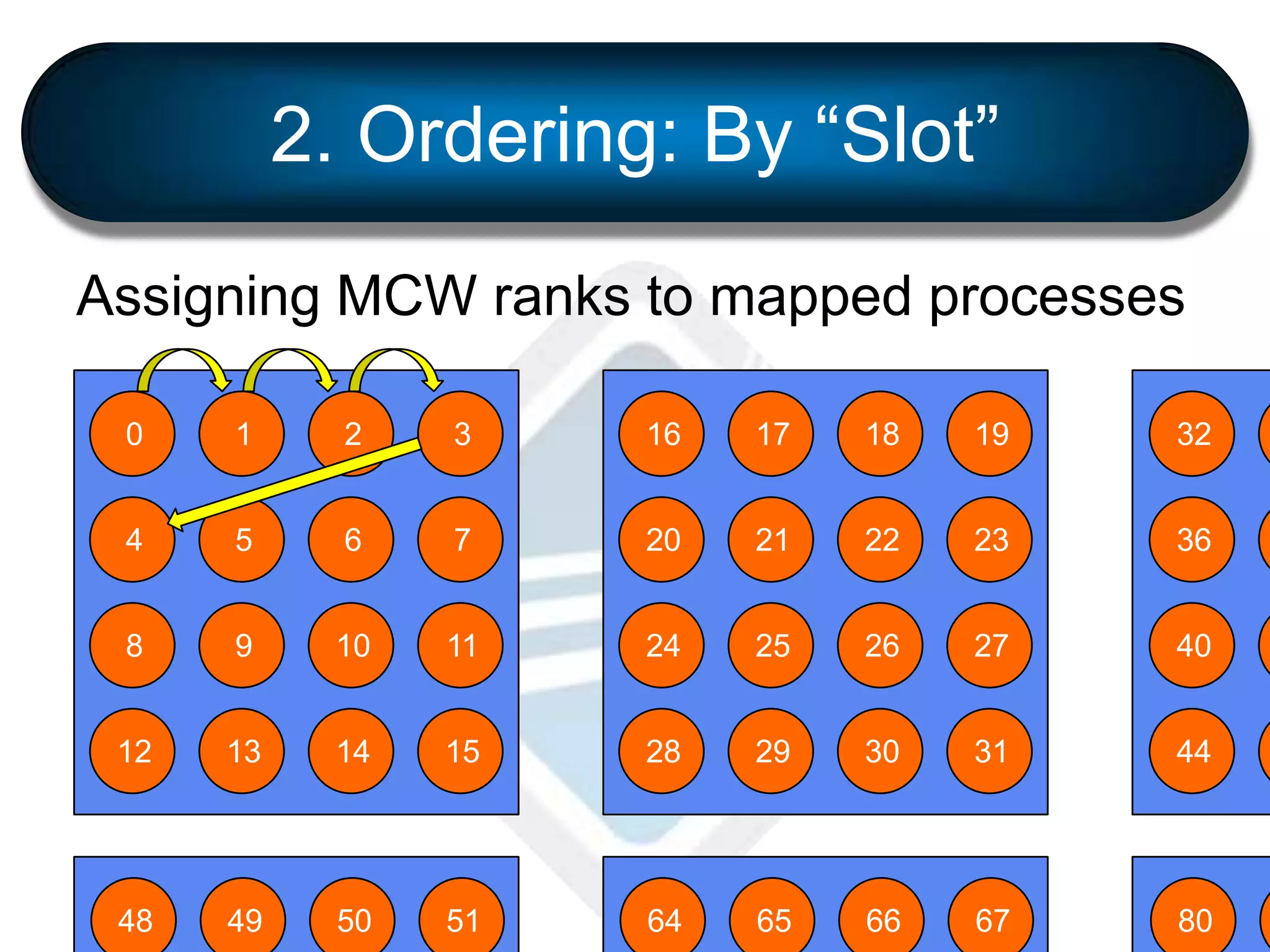 2. Ordering: By “Slot”
Assigning MCW ranks to mapped processes
0 1 2 3
4 5 6 7
8 9 10 11
12 13 14 15
16 17 18 19
20 21 22 23
24 25 26 27
28 29 30 31
32
36
40
44
48 49 50 51 64 65 66 67 80
 