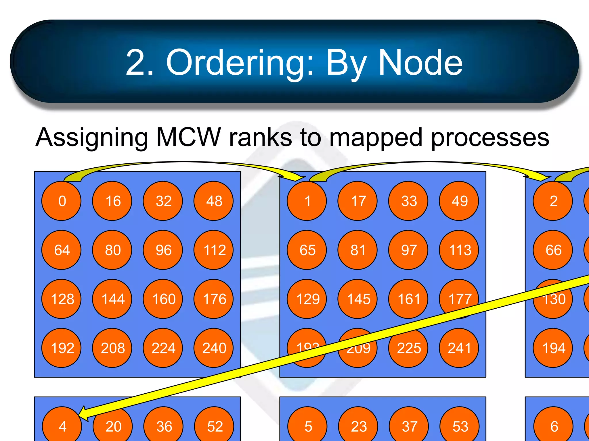 2. Ordering: By Node
Assigning MCW ranks to mapped processes
0 16 32 48
64 80 96 112
128 144 160 176
192 208 224 240
1 17 33 49
65 81 97 113
129 145 161 177
193 209 225 241
2
66
130
194
4 20 36 52 5 23 37 53 6
 