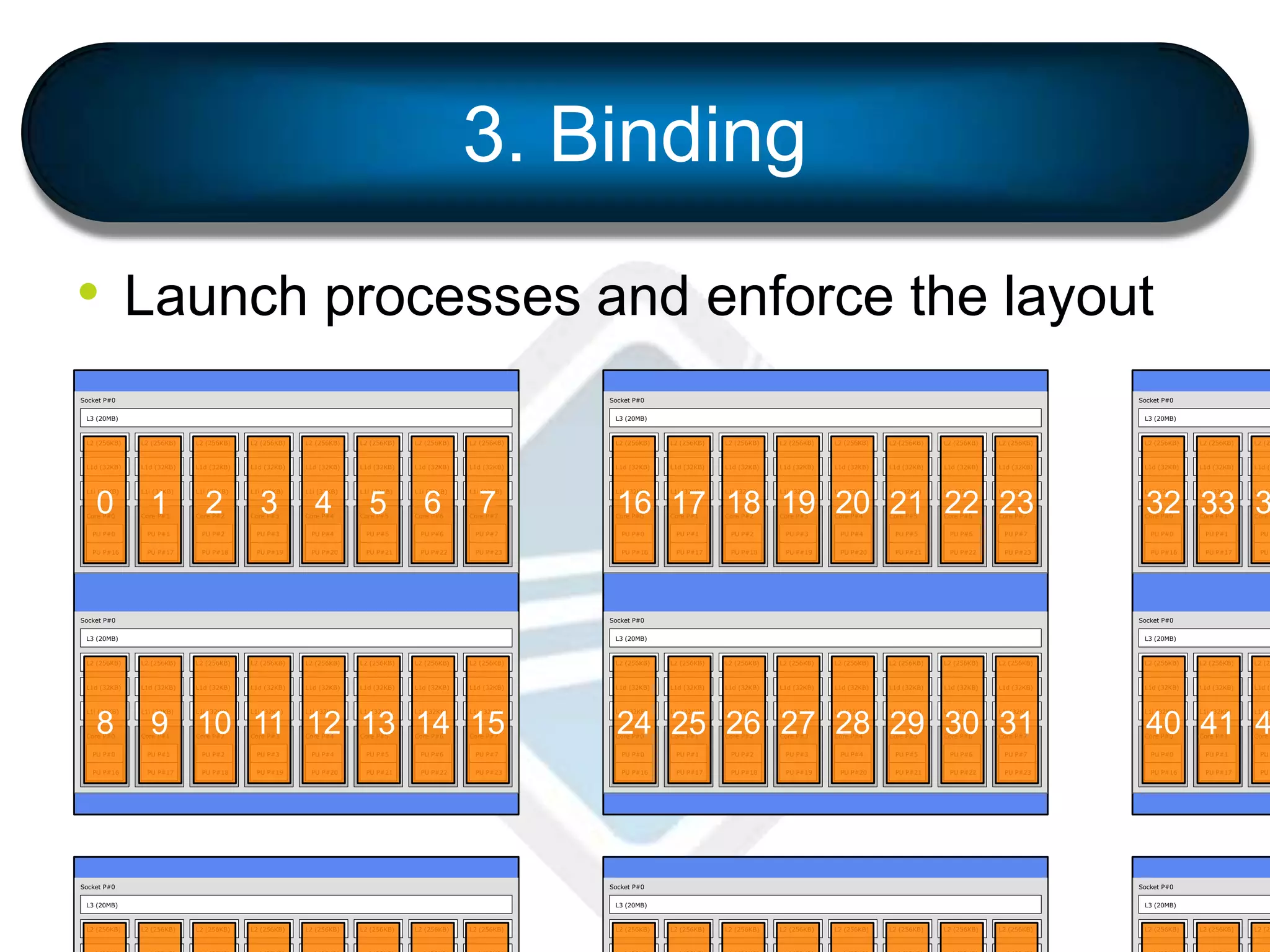 3. Binding
• Launch processes and enforce the layout
Machine (128GB)
NUMANode P#0 (64GB)
Socket P#0
L3 (20MB)
L2 (256KB)
L1d (32KB)
L1i (32KB)
Core P#0
PU P#0
PU P#16
L2 (256KB)
L1d (32KB)
L1i (32KB)
Core P#1
PU P#1
PU P#17
L2 (256KB)
L1d (32KB)
L1i (32KB)
Core P#2
PU P#2
PU P#18
L2 (256KB)
L1d (32KB)
L1i (32KB)
Core P#3
PU P#3
PU P#19
L2 (256KB)
L1d (32KB)
L1i (32KB)
Core P#4
PU P#4
PU P#20
L2 (256KB)
L1d (32KB)
L1i (32KB)
Core P#5
PU P#5
PU P#21
L2 (256KB)
L1d (32KB)
L1i (32KB)
Core P#6
PU P#6
PU P#22
L2 (256KB)
L1d (32KB)
L1i (32KB)
Core P#7
PU P#7
PU P#23
PCI 8086:1521
eth0
PCI 8086:1521
eth1
PCI 8086:1521
eth2
PCI 8086:1521
eth3
PCI 1137:0043
eth4
PCI 1137:0043
eth5
PCI 102b:0522
NUMANode P#1 (64GB)
Socket P#1
L3 (20MB)
L2 (256KB)
L1d (32KB)
L1i (32KB)
Core P#0
PU P#8
PU P#24
L2 (256KB)
L1d (32KB)
L1i (32KB)
Core P#1
PU P#9
PU P#25
L2 (256KB)
L1d (32KB)
L1i (32KB)
Core P#2
PU P#10
PU P#26
L2 (256KB)
L1d (32KB)
L1i (32KB)
Core P#3
PU P#11
PU P#27
L2 (256KB)
L1d (32KB)
L1i (32KB)
Core P#4
PU P#12
PU P#28
L2 (256KB)
L1d (32KB)
L1i (32KB)
Core P#5
PU P#13
PU P#29
L2 (256KB)
L1d (32KB)
L1i (32KB)
Core P#6
PU P#14
PU P#30
L2 (256KB)
L1d (32KB)
L1i (32KB)
Core P#7
PU P#15
PU P#31
PCI 1000:005b
sda sdb
PCI 1137:0043
eth6
PCI 1137:0043
eth7
Indexes: physical
Machine (128GB)
NUMANode P#0 (64GB)
Socket P#0
L3 (20MB)
L2 (256KB)
L1d (32KB)
L1i (32KB)
Core P#0
PU P#0
PU P#16
L2 (256KB)
L1d (32KB)
L1i (32KB)
Core P#1
PU P#1
PU P#17
L2 (256KB)
L1d (32KB)
L1i (32KB)
Core P#2
PU P#2
PU P#18
L2 (256KB)
L1d (32KB)
L1i (32KB)
Core P#3
PU P#3
PU P#19
L2 (256KB)
L1d (32KB)
L1i (32KB)
Core P#4
PU P#4
PU P#20
L2 (256KB)
L1d (32KB)
L1i (32KB)
Core P#5
PU P#5
PU P#21
L2 (256KB)
L1d (32KB)
L1i (32KB)
Core P#6
PU P#6
PU P#22
L2 (256KB)
L1d (32KB)
L1i (32KB)
Core P#7
PU P#7
PU P#23
PCI 8086:1521
eth0
PCI 8086:1521
eth1
PCI 8086:1521
eth2
PCI 8086:1521
eth3
PCI 1137:0043
eth4
PCI 1137:0043
eth5
PCI 102b:0522
NUMANode P#1 (64GB)
0 1 2 3 4 5 6 7
8 9 10 11 12 13 14 15
Machine (128GB)
NUMANode P#0 (64GB)
Socket P#0
L3 (20MB)
L2 (256KB)
L1d (32KB)
L1i (32KB)
Core P#0
PU P#0
PU P#16
L2 (256KB)
L1d (32KB)
L1i (32KB)
Core P#1
PU P#1
PU P#17
L2 (256KB)
L1d (32KB)
L1i (32KB)
Core P#2
PU P#2
PU P#18
L2 (256KB)
L1d (32KB)
L1i (32KB)
Core P#3
PU P#3
PU P#19
L2 (256KB)
L1d (32KB)
L1i (32KB)
Core P#4
PU P#4
PU P#20
L2 (256KB)
L1d (32KB)
L1i (32KB)
Core P#5
PU P#5
PU P#21
L2 (256KB)
L1d (32KB)
L1i (32KB)
Core P#6
PU P#6
PU P#22
L2 (256KB)
L1d (32KB)
L1i (32KB)
Core P#7
PU P#7
PU P#23
PCI 8086:1521
eth0
PCI 8086:1521
eth1
PCI 8086:1521
eth2
PCI 8086:1521
eth3
PCI 1137:
eth4
PCI 1137:
eth5
PCI 102b:0522
NUMANode P#1 (64GB)
Socket P#1
L3 (20MB)
L2 (256KB)
L1d (32KB)
L1i (32KB)
Core P#0
PU P#8
PU P#24
L2 (256KB)
L1d (32KB)
L1i (32KB)
Core P#1
PU P#9
PU P#25
L2 (256KB)
L1d (32KB)
L1i (32KB)
Core P#2
PU P#10
PU P#26
L2 (256KB)
L1d (32KB)
L1i (32KB)
Core P#3
PU P#11
PU P#27
L2 (256KB)
L1d (32KB)
L1i (32KB)
Core P#4
PU P#12
PU P#28
L2 (256KB)
L1d (32KB)
L1i (32KB)
Core P#5
PU P#13
PU P#29
L2 (256KB)
L1d (32KB)
L1i (32KB)
Core P#6
PU P#14
PU P#30
L2 (256KB)
L1d (32KB)
L1i (32KB)
Core P#7
PU P#15
PU P#31
PCI 1000:005b
sda sdb
PCI 1137:
eth6
PCI 1137:
eth7
Indexes: physical
Machine (128GB)
NUMANode P#0 (64GB)
Socket P#0
L3 (20MB)
L2 (256KB)
L1d (32KB)
L1i (32KB)
Core P#0
PU P#0
PU P#16
L2 (256KB)
L1d (32KB)
L1i (32KB)
Core P#1
PU P#1
PU P#17
L2 (256KB)
L1d (32KB)
L1i (32KB)
Core P#2
PU P#2
PU P#18
L2 (256KB)
L1d (32KB)
L1i (32KB)
Core P#3
PU P#3
PU P#19
L2 (256KB)
L1d (32KB)
L1i (32KB)
Core P#4
PU P#4
PU P#20
L2 (256KB)
L1d (32KB)
L1i (32KB)
Core P#5
PU P#5
PU P#21
L2 (256KB)
L1d (32KB)
L1i (32KB)
Core P#6
PU P#6
PU P#22
L2 (256KB)
L1d (32KB)
L1i (32KB)
Core P#7
PU P#7
PU P#23
PCI 8086:1521
eth0
PCI 8086:1521
eth1
PCI 8086:1521
eth2
PCI 8086:1521
eth3
PCI 1137:
eth4
PCI 1137:
eth5
PCI 102b:0522
NUMANode P#1 (64GB)
16 17 18 19 20 21 22 23
24 25 26 27 28 29 30 31
Machine (128GB)
NUMANode P#0 (64GB)
Socket P#0
L3 (20MB)
L2 (256KB)
L1d (32KB)
L1i (32KB)
Core P#0
PU P#0
PU P#16
L2 (256KB)
L1d (32KB)
L1i (32KB)
Core P#1
PU P#1
PU P#17
L2 (25
L1d (3
L1i (3
Core
PU
PU
NUMANode P#1 (64GB)
Socket P#1
L3 (20MB)
L2 (256KB)
L1d (32KB)
L1i (32KB)
Core P#0
PU P#8
PU P#24
L2 (256KB)
L1d (32KB)
L1i (32KB)
Core P#1
PU P#9
PU P#25
L2 (25
L1d (3
L1i (3
Core
PU
PU
Indexes: physical
Machine (128GB)
NUMANode P#0 (64GB)
Socket P#0
L3 (20MB)
L2 (256KB)
L1d (32KB)
L1i (32KB)
Core P#0
PU P#0
PU P#16
L2 (256KB)
L1d (32KB)
L1i (32KB)
Core P#1
PU P#1
PU P#17
L2 (25
L1d (3
L1i (3
Core
PU
PU
NUMANode P#1 (64GB)
32 33 3
40 41 4
Machine (128GB)
NUMANode P#0 (64GB)
Socket P#0
L3 (20MB)
L2 (256KB) L2 (256KB) L2 (256KB) L2 (256KB) L2 (256KB) L2 (256KB) L2 (256KB) L2 (256KB)
PCI 8086:1521
eth0
PCI 8086:1521
Machine (128GB)
NUMANode P#0 (64GB)
Socket P#0
L3 (20MB)
L2 (256KB) L2 (256KB) L2 (256KB) L2 (256KB) L2 (256KB) L2 (256KB) L2 (256KB) L2 (256KB)
PCI 8086:1521
eth0
PCI 8086:1521
Machine (128GB)
NUMANode P#0 (64GB)
Socket P#0
L3 (20MB)
L2 (256KB) L2 (256KB) L2 (25
 