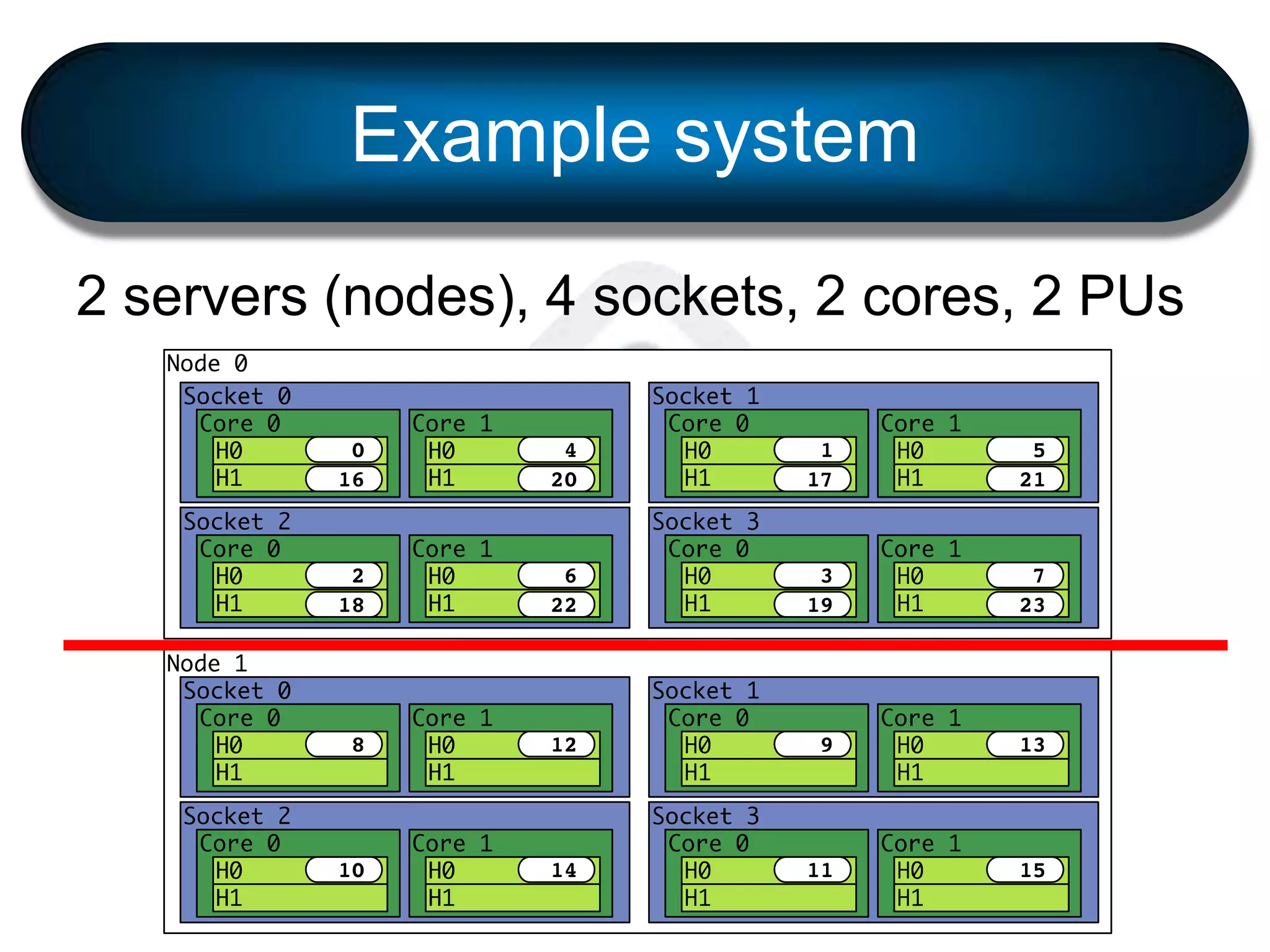 Example system
2 servers (nodes), 4 sockets, 2 cores, 2 PUs
 