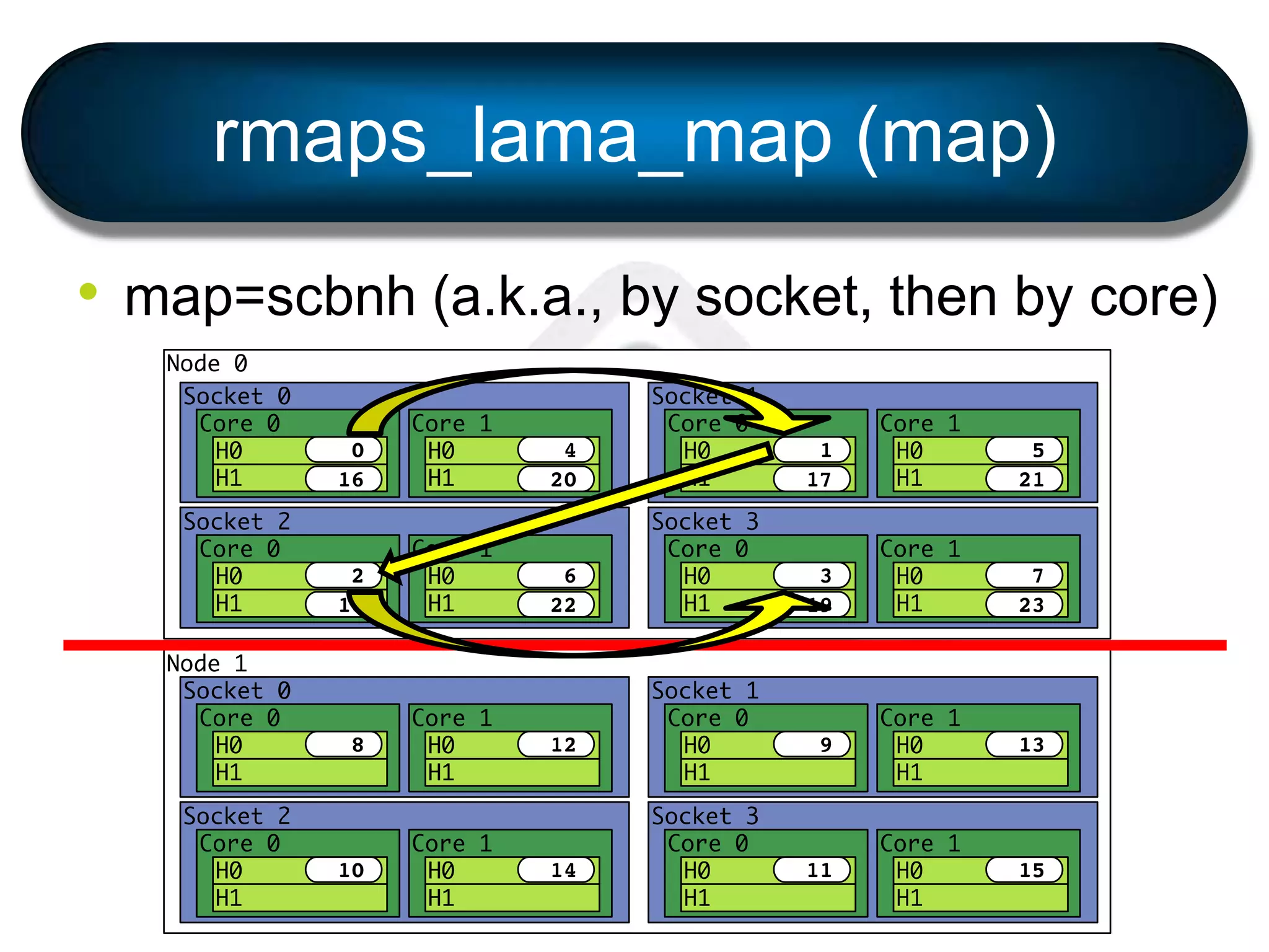 rmaps_lama_map (map)
• map=scbnh (a.k.a., by socket, then by core)
 