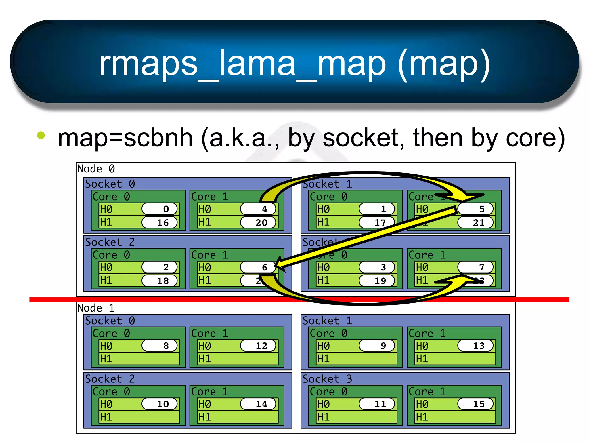 rmaps_lama_map (map)
• map=scbnh (a.k.a., by socket, then by core)
 