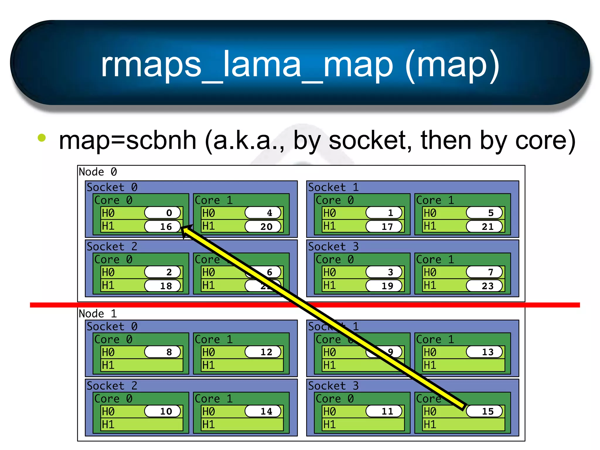 rmaps_lama_map (map)
• map=scbnh (a.k.a., by socket, then by core)
 