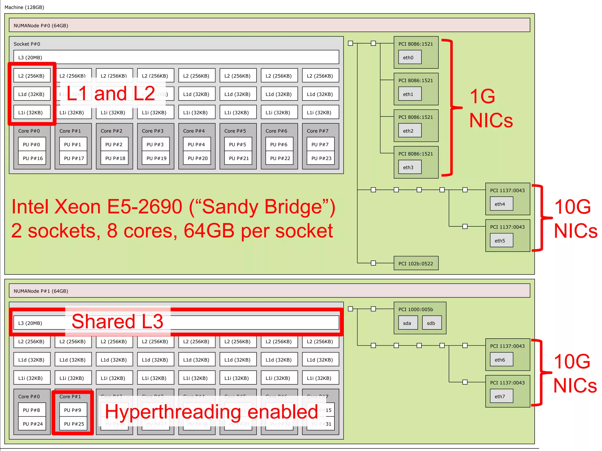 Machine (128GB)
NUMANode P#0 (64GB)
Socket P#0
L3 (20MB)
L2 (256KB)
L1d (32KB)
L1i (32KB)
Core P#0
PU P#0
PU P#16
L2 (256KB)
L1d (32KB)
L1i (32KB)
Core P#1
PU P#1
PU P#17
L2 (256KB)
L1d (32KB)
L1i (32KB)
Core P#2
PU P#2
PU P#18
L2 (256KB)
L1d (32KB)
L1i (32KB)
Core P#3
PU P#3
PU P#19
L2 (256KB)
L1d (32KB)
L1i (32KB)
Core P#4
PU P#4
PU P#20
L2 (256KB)
L1d (32KB)
L1i (32KB)
Core P#5
PU P#5
PU P#21
L2 (256KB)
L1d (32KB)
L1i (32KB)
Core P#6
PU P#6
PU P#22
L2 (256KB)
L1d (32KB)
L1i (32KB)
Core P#7
PU P#7
PU P#23
PCI 8086:1521
eth0
PCI 8086:1521
eth1
PCI 8086:1521
eth2
PCI 8086:1521
eth3
PCI 1137:0043
eth4
PCI 1137:0043
eth5
PCI 102b:0522
NUMANode P#1 (64GB)
Socket P#1
L3 (20MB)
L2 (256KB)
L1d (32KB)
L1i (32KB)
Core P#0
PU P#8
PU P#24
L2 (256KB)
L1d (32KB)
L1i (32KB)
Core P#1
PU P#9
PU P#25
L2 (256KB)
L1d (32KB)
L1i (32KB)
Core P#2
PU P#10
PU P#26
L2 (256KB)
L1d (32KB)
L1i (32KB)
Core P#3
PU P#11
PU P#27
L2 (256KB)
L1d (32KB)
L1i (32KB)
Core P#4
PU P#12
PU P#28
L2 (256KB)
L1d (32KB)
L1i (32KB)
Core P#5
PU P#13
PU P#29
L2 (256KB)
L1d (32KB)
L1i (32KB)
Core P#6
PU P#14
PU P#30
L2 (256KB)
L1d (32KB)
L1i (32KB)
Core P#7
PU P#15
PU P#31
PCI 1000:005b
sda sdb
PCI 1137:0043
eth6
PCI 1137:0043
eth7
Intel Xeon E5-2690 (“Sandy Bridge”)
2 sockets, 8 cores, 64GB per socket
1G
NICs
10G
NICs
10G
NICs
L1 and L2
Shared L3
Hyperthreading enabled
 