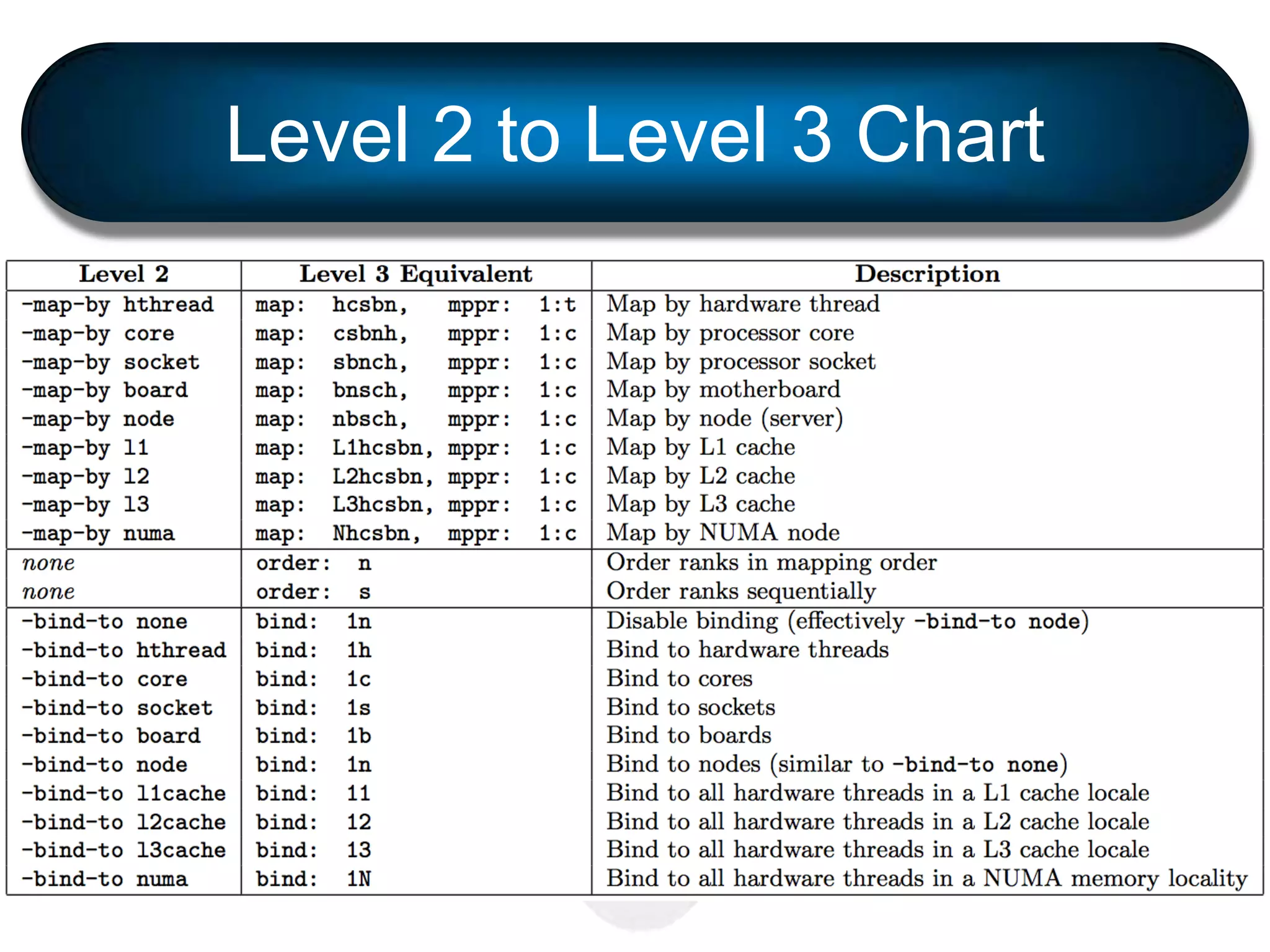 Level 2 to Level 3 Chart
 