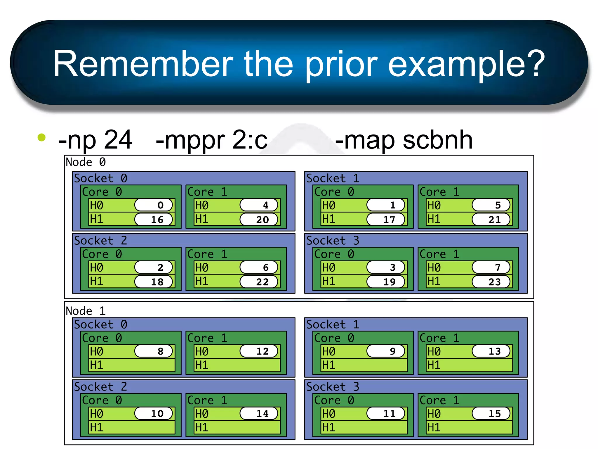 Remember the prior example?
• -np 24 -mppr 2:c -map scbnh
 