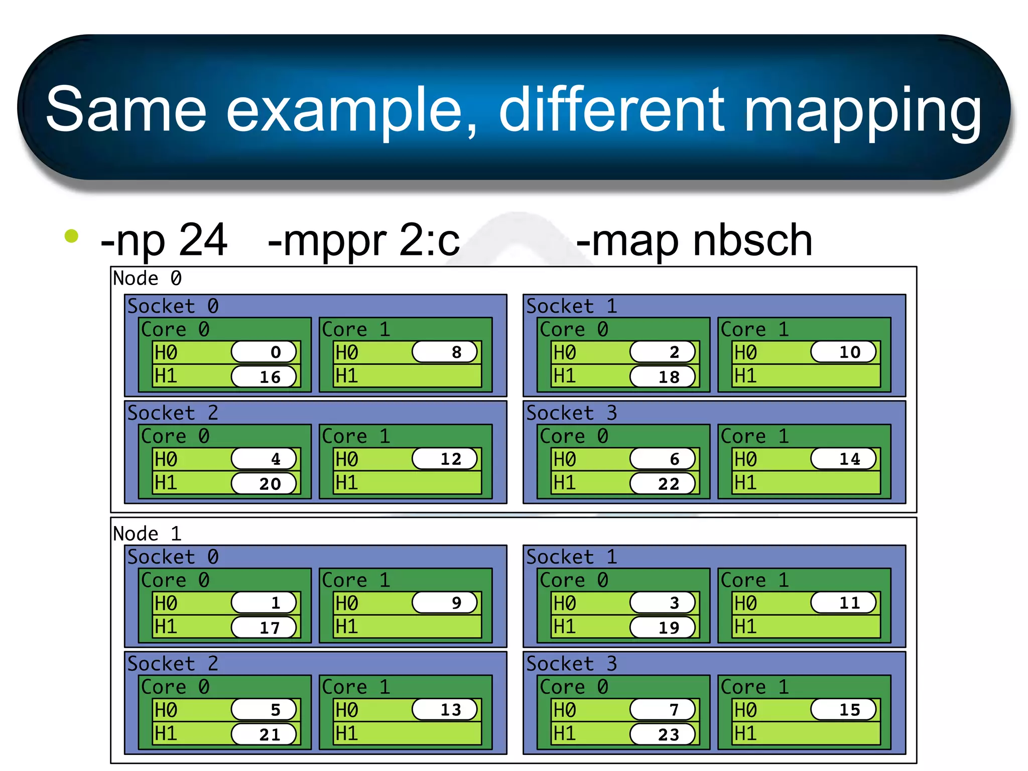Same example, different mapping
• -np 24 -mppr 2:c -map nbsch
 