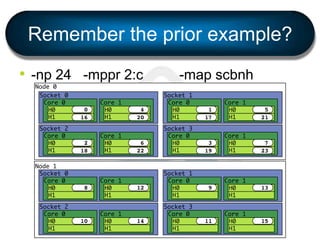 Remember the prior example?
• -np 24 -mppr 2:c -map scbnh
 