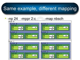 Same example, different mapping
• -np 24 -mppr 2:c -map nbsch
 