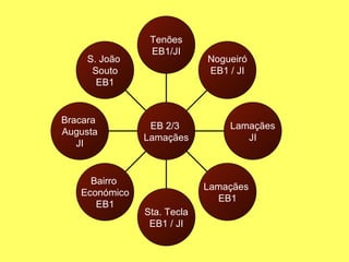 S. João  Souto EB1 Bracara  Augusta JI Bairro  Económico EB1 Sta. Tecla EB1 / JI Lamaçães  EB1 Lamaçães JI Nogueiró EB1 / JI Tenões EB1/JI EB 2/3  Lamaçães 