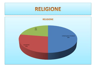 cristiani greco ortodossi
50%
musulmani
27%
atei
23%
 