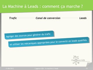 La Machine à Leads : comment ça marche ?
Trafic LeadsCanal de conversion
11/06/2013 L'agence b2b : la machine à leads 13
Agréger des sources pour générer du trafic
Agréger des sources pour générer du trafic
et utiliser les mécaniques appropriées pour le convertir en leads qualifiés
et utiliser les mécaniques appropriées pour le convertir en leads qualifiés
 