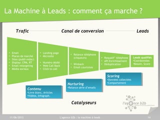La Machine à Leads : comment ça marche ?
Trafic LeadsCanal de conversion
• Email
• Places de marché
• Sites (publi-redac)
• Display: CPM, RT
• Email retargeting
• Média sociaux
Nurturing
•Relance série d’emails
Nurturing
•Relance série d’emails
Leads qualifiés
•Coordonnées
•Besoin, Score
11/06/2013 L'agence b2b : la machine à leads 14
Scoring
•Données collectées
•Comportement
Scoring
•Données collectées
•Comportement
• Landing page
• Microsite
• Numéro dédié
• Web Call Back
• Click to call
• Relance téléphone
(cliqueurs)
• Winback
• Email courtoisie
• Requalif’ téléphone
• API Enrichissement
• Déduplication
Contenu
•Livre blanc, Articles
•Vidéos, Infograph.
Contenu
•Livre blanc, Articles
•Vidéos, Infograph.
Catalyseurs
 