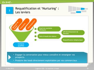 Délivrer :
Les méthodes et les enjeux
44
11/06/2013 L'agence b2b : la machine à leads 30
t
%
Source: American Association of Inside Sales Professionals, 2007
Quand le rappel d’un lead entrant est effectué
dans les 5 minutes vs. 30 minutes :
• La probabilité de contacter le lead est
multipliée par 100.
• La probabilité de qualifier le lead est
multipliée par 21
Après 20 heures, chaque tentative de rappel
affecte le taux de contact.
Taux de
conversion
En bref…
 