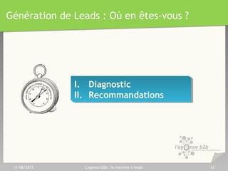 Recommandations à mettre en œuvre
Trafic LeadsCanal de conversion
• Email
• Places de marché
• Sites (publi-redac)
• Display: CPM, RT
• Email retargeting
• Média sociaux
Leads qualifiés
•Coordonnées
•Besoin, Score
11/06/2013 L'agence b2b : la machine à leads 33
• Landing page
• Microsite
• Numéro dédié
• Web Call Back
• Click to call
• Relance téléphone
(cliqueurs)
• Winback
• Email courtoisie
• Requalif’ téléphone
• API Enrichissement
• Déduplication
Catalyseurs
Nurturing
•Relance série d’emails
Scoring
•Données collectées
•Comportement
Contenu
•Livre blanc, Articles
•Vidéos, Infograph.
 