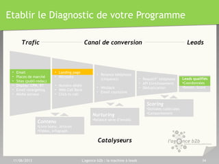 Comment développer votre programme de
Génération de Leads ? Les 7 étapes clés.
I. Conception
II. Diffusion
III. Capture
IV. Relance
V. Qualification
VI. Livraison
VII.Suivi/Optimisation
I. Conception
II. Diffusion
III. Capture
IV. Relance
V. Qualification
VI. Livraison
VII.Suivi/Optimisation
11/06/2013 L'agence b2b : la machine à leads 34
 
