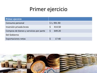 Primer ejercicio
Primer ejercicio
Consumo personal $ 1, 991.90
Inversión privada bruta $ 414.50
Compras de bienes y servicios por parte $ 649.20
Del Gobierno
Exportaciones netas $ 17.40
 